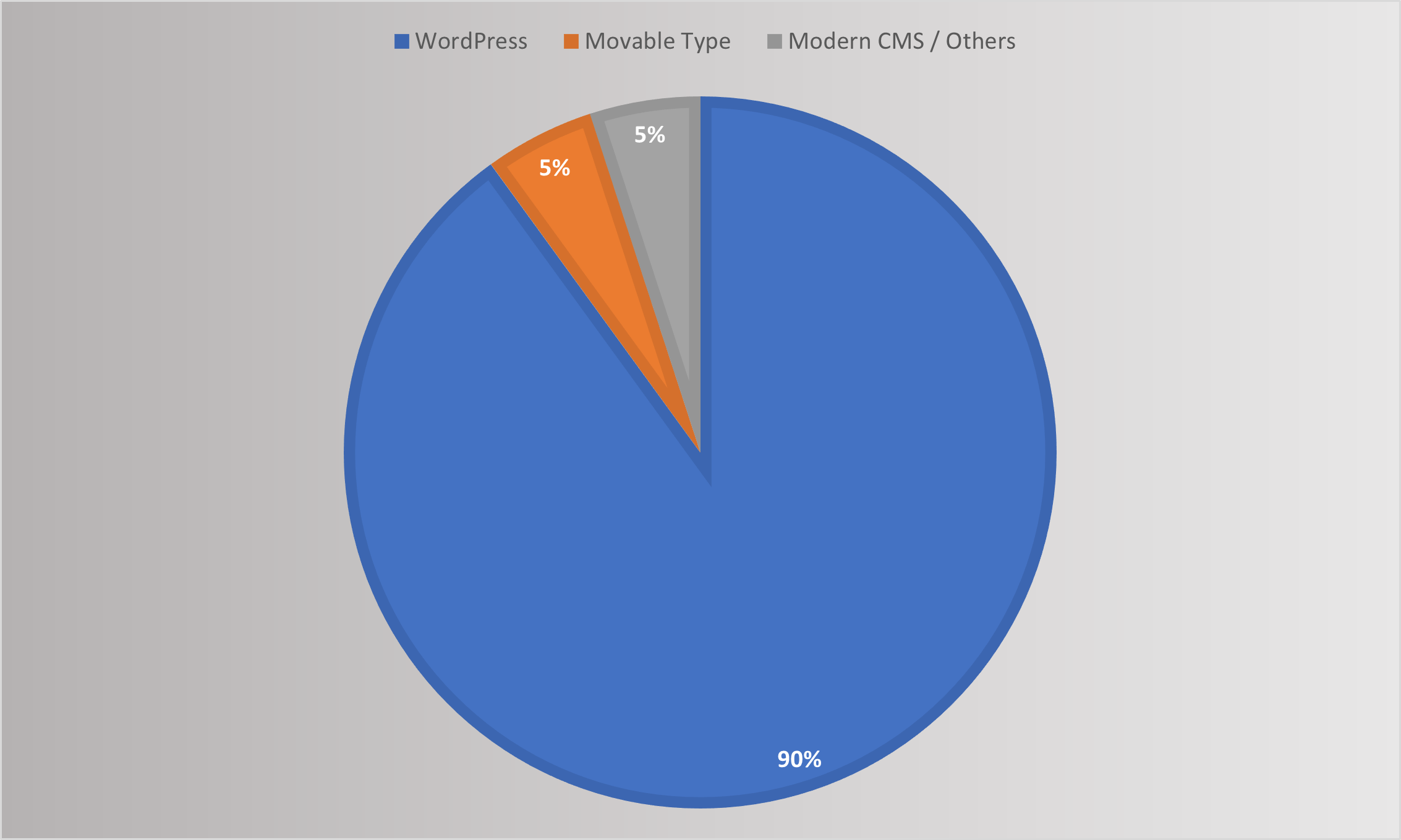 日本と世界のCMSシェア比較グラフ